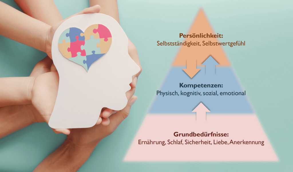 Pyramide der-ganzheitlichen Entwicklung