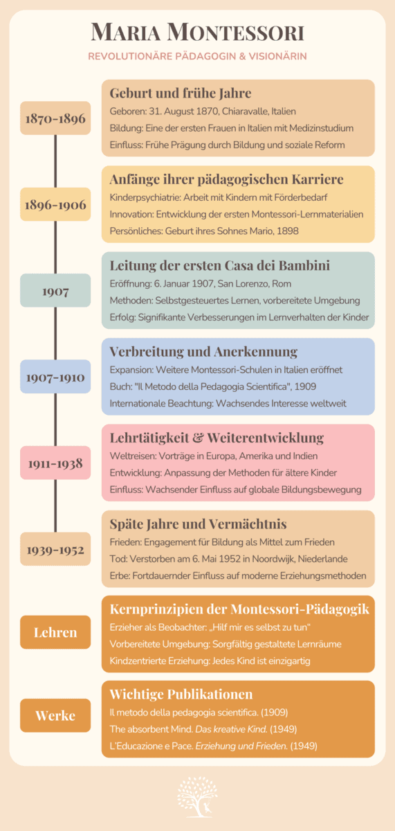 Maria Montessori Lebenslauf kurz